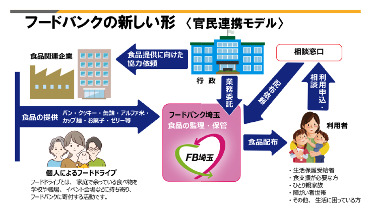 フードバンクの新しい形〈官民連携モデル〉